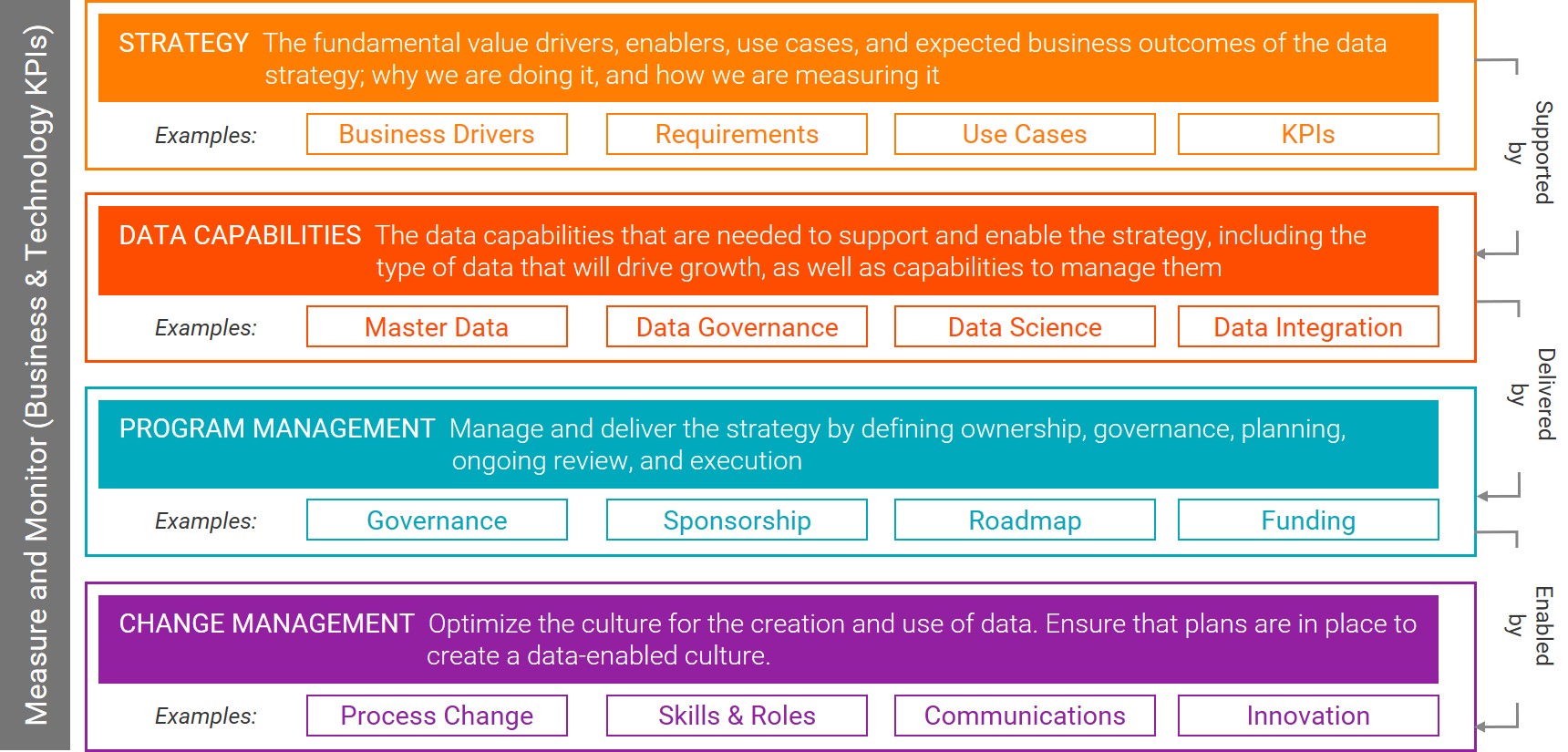 Data Strategy Framework